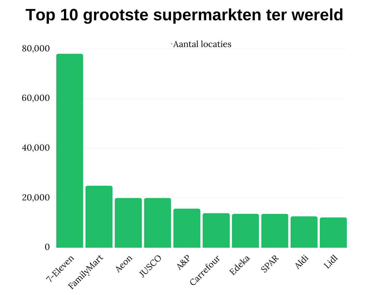 Top 10 grootste supermarkten ter wereld